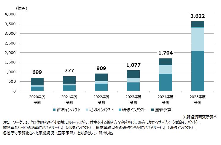  2020年度のワーケーション市場規模699億円、5年後には5倍に、矢野経済研究所