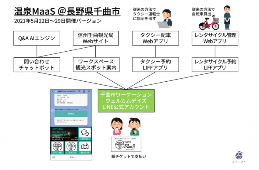  ワーケーションから生まれた移動サービス「温泉MaaS」、長野県千曲市で実証実験へ