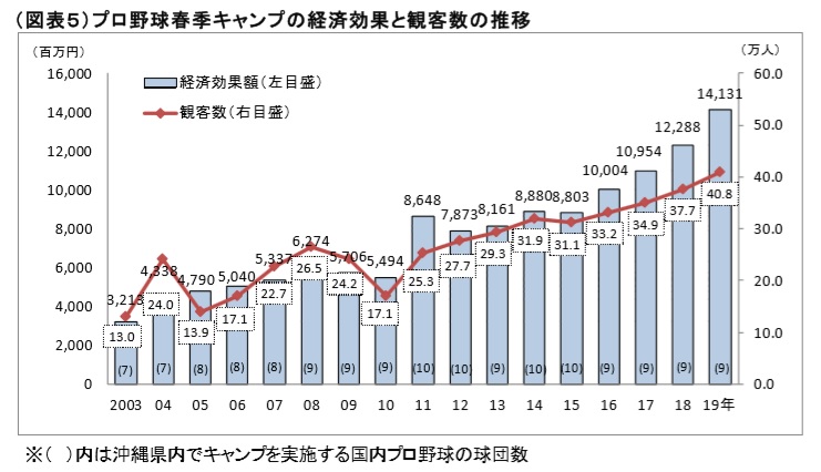沖縄県、プロ野球キャンプの経済効果141億円で過去最高、県外客増加で