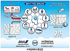 ANAと日立製作所、運航ダイヤ修正で新技術活用へ、高速・最適な自動立案が可能に