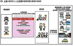 Outline of the government's leading domestic travel recovery campaign to boost the domestic travel market in Japan is unveiled 