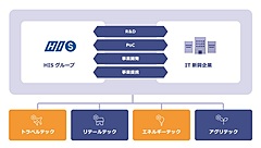 HIS、IT新興企業への投資プロジェクト開始、基幹事業や新規事業に新機軸を期待