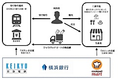 駅ナカや銀行で三浦半島の生鮮食品を受け取り可能に、京急と横浜銀行らが地産地消促進へ