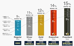 アパホテル、新会員制度スタート、5月から、上級ステイタスには最大15％現金還元