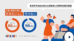 大阪・関西万博、身体的不自由を抱える高齢者、86％が「行きたい」、実際は98％が「行けない」