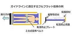 国交省、高速バスの「フルフラット座席」実現に向けたルール策定、転落防止プレートなど設置求める、深夜移動のニーズ高まりで