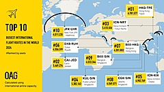 世界の混雑路線ランキング2024、国際線トップは香港発／台北、3位にソウル発／成田、国内線では札幌発／羽田が世界2位