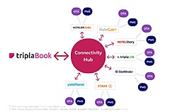 宿泊予約管理トリプラ、海外の予約管理システムとつながる「コネクティビティハブ」機能を開始、海外展開を促進