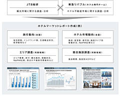 JTB総合研究所と東急リバブルが業務提携、ホテル市場の調査サービスを開始へ、オーナーや開発会社らを顧客に