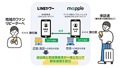 LINEヤフー、マップルと地方創生で協業、自治体の顧客基盤づくりやリピーター創出へ、LINE公式アカウントで